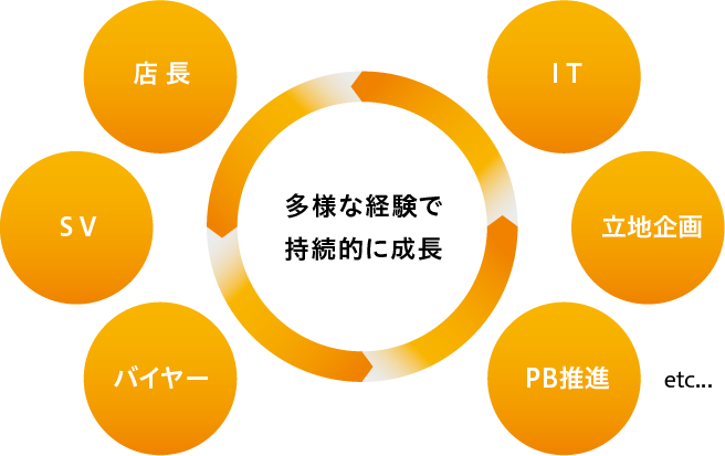 多様な経験で持続的に成長