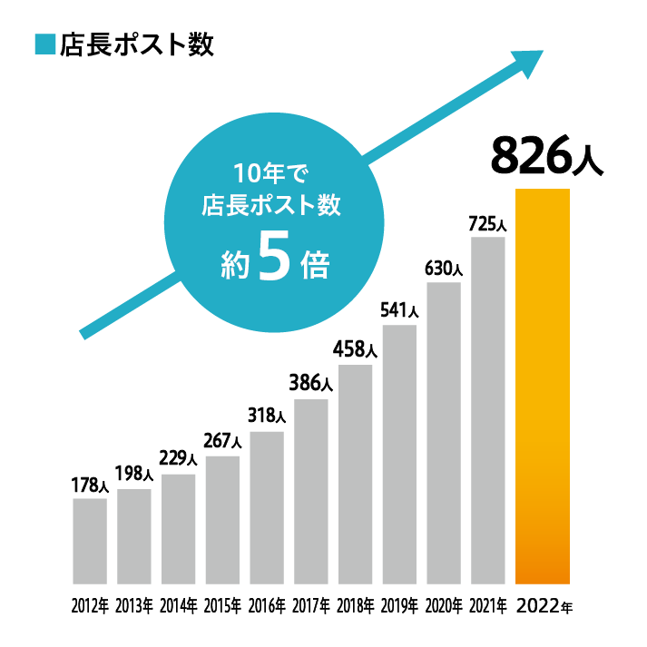 店長ポスト数