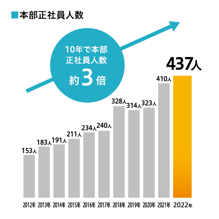 本部正社員人数