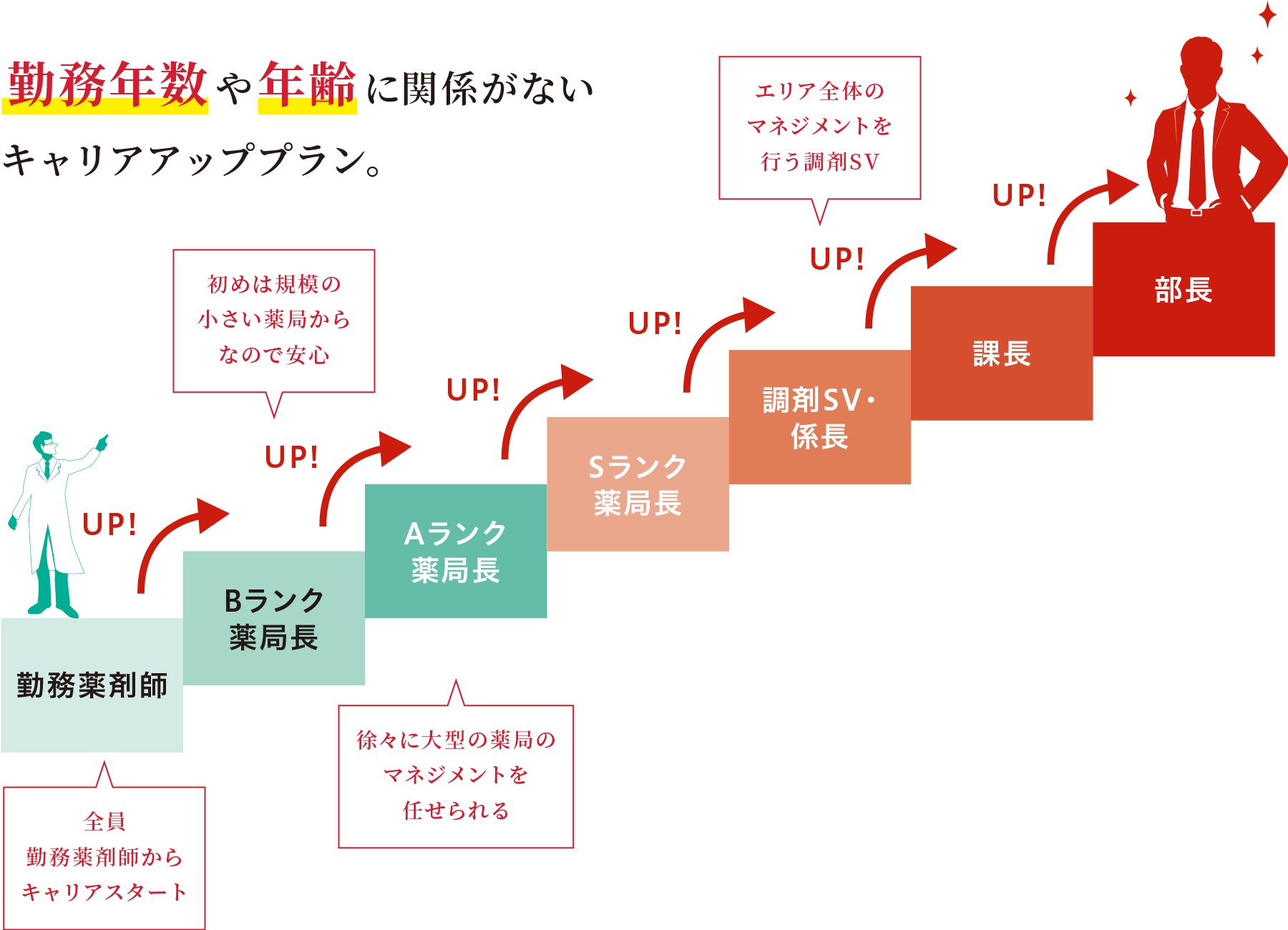 勤務年数や年齢に関係がないキャリアアッププラン。