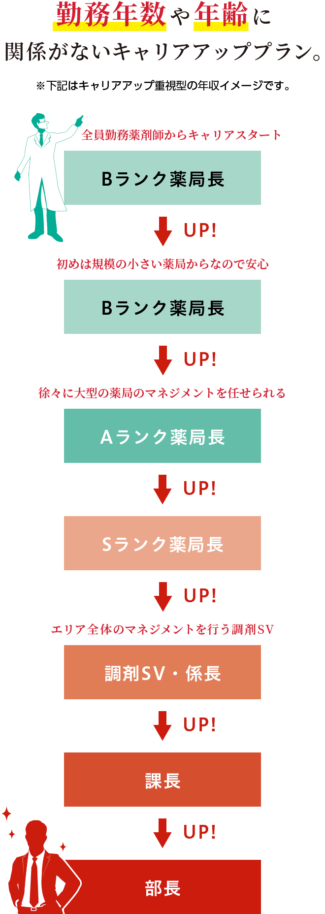 勤務年数や年齢に関係がないキャリアアッププラン。