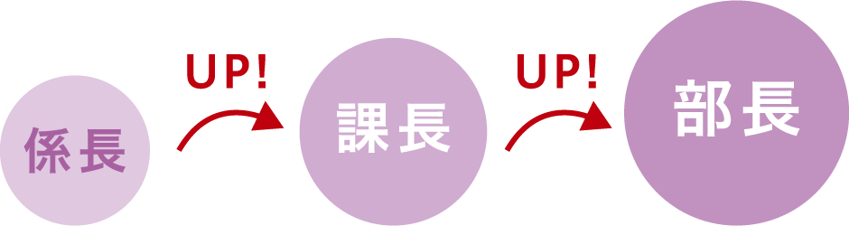 係長 → 課長 → 部長