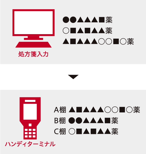 処方箋入力→ハンディターミナル