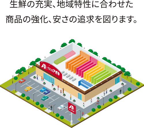 生鮮の充実、地域特性に合わせた商品の強化、安さの追求を図ります。