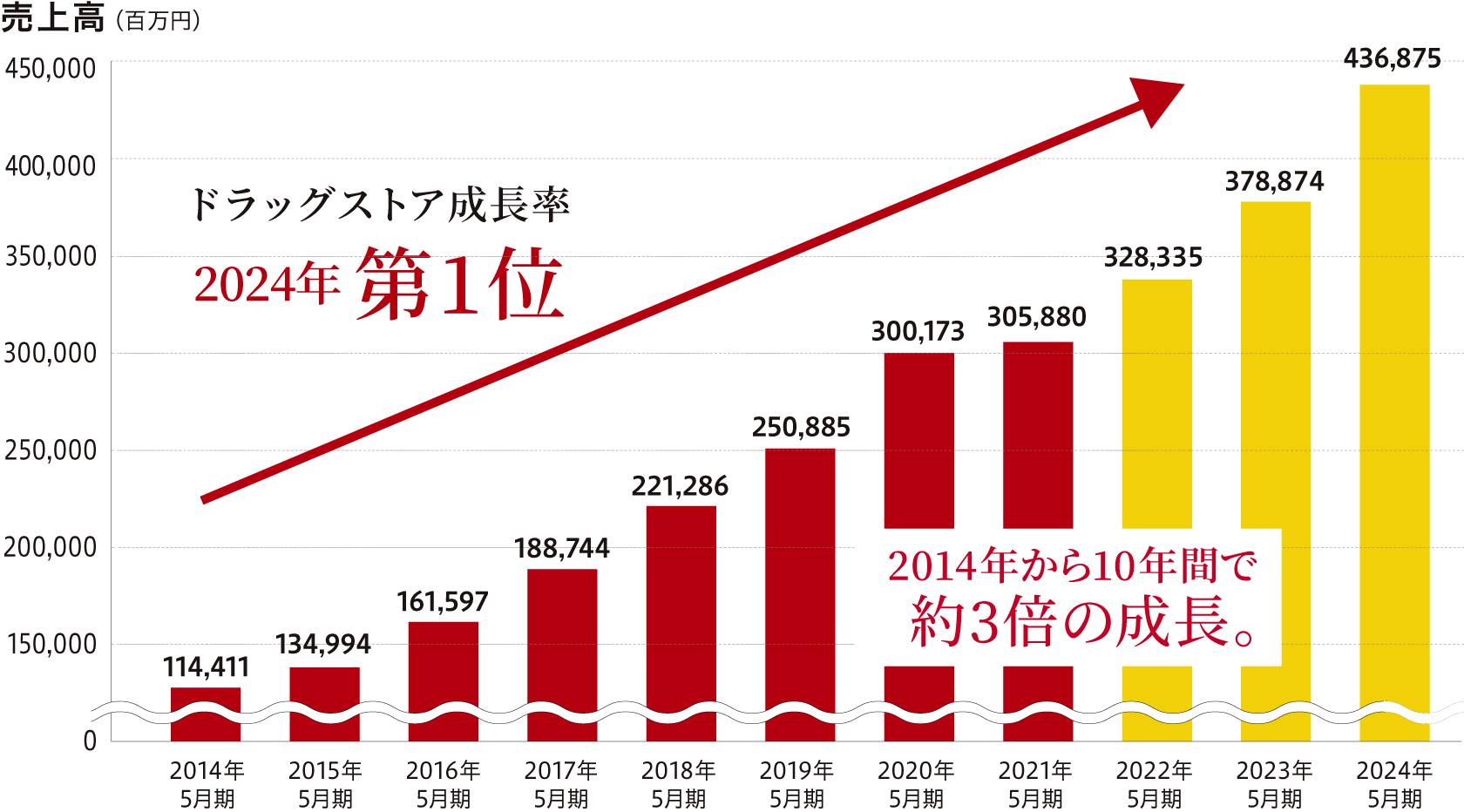 売上高遷移グラフ