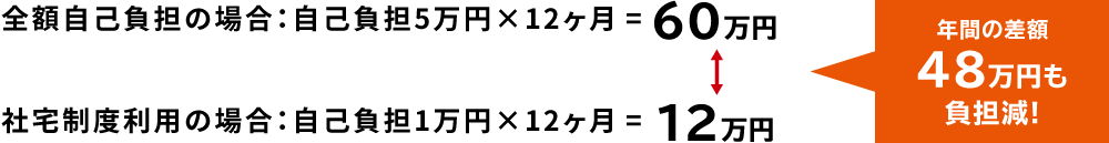 年間で48万円も負担軽減!