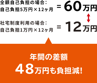 年間で48万円も負担軽減!